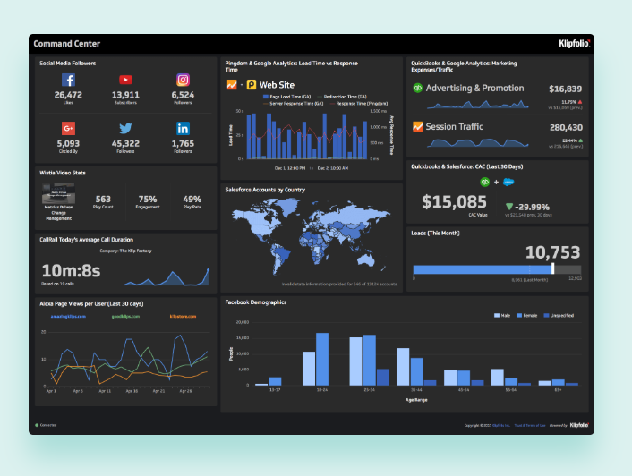 Klipfolio Tool: KPI-Dashboard