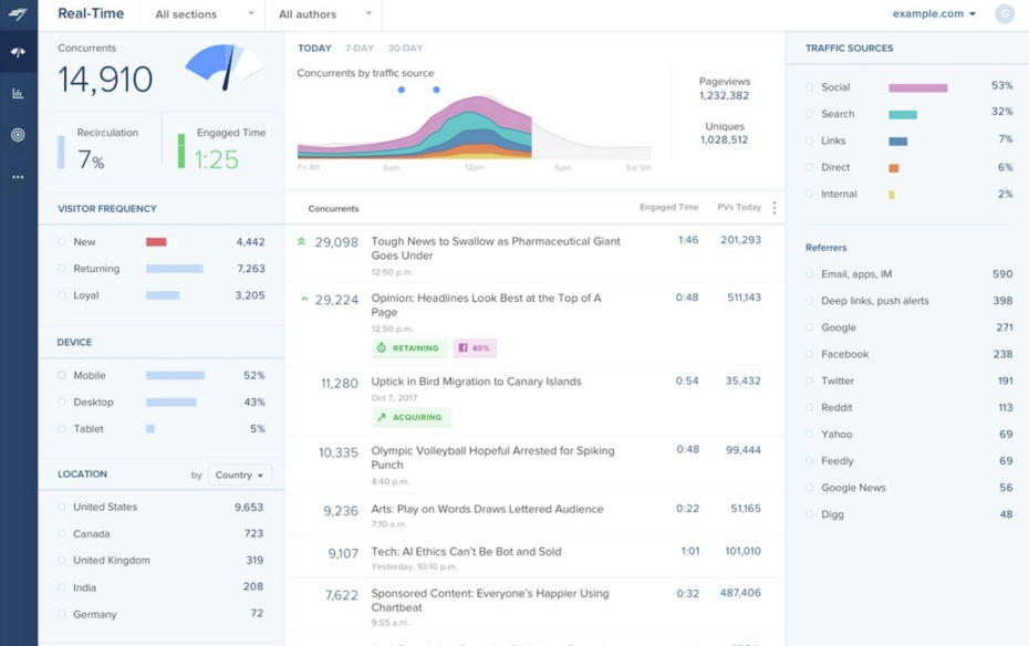 Chartbeat Dashboard