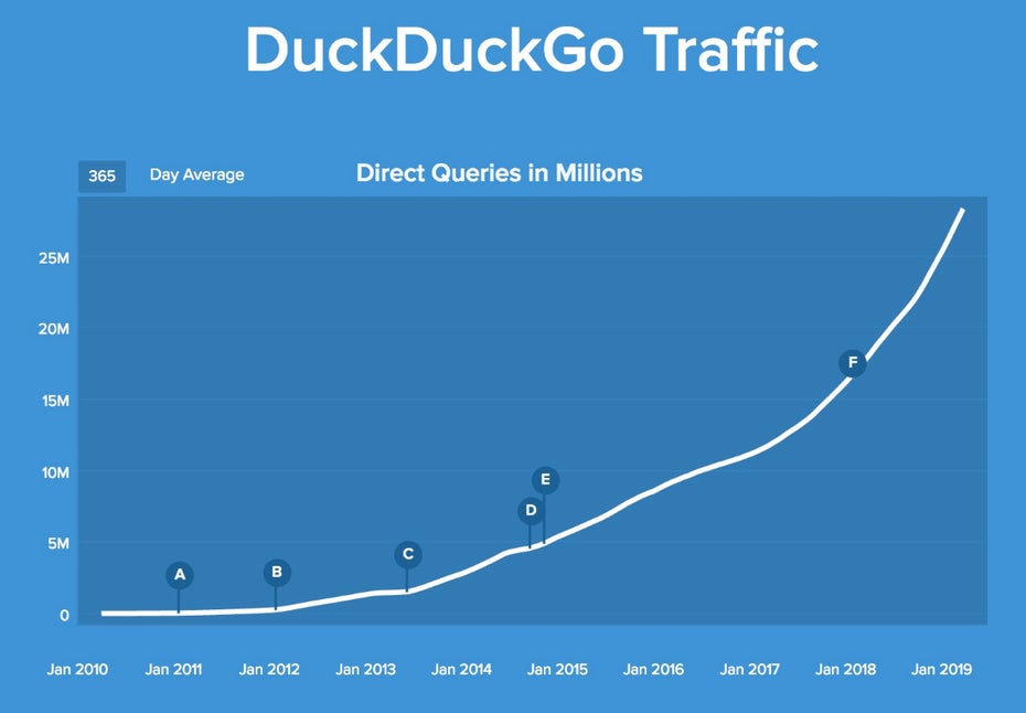 Duckduckgo Traffic