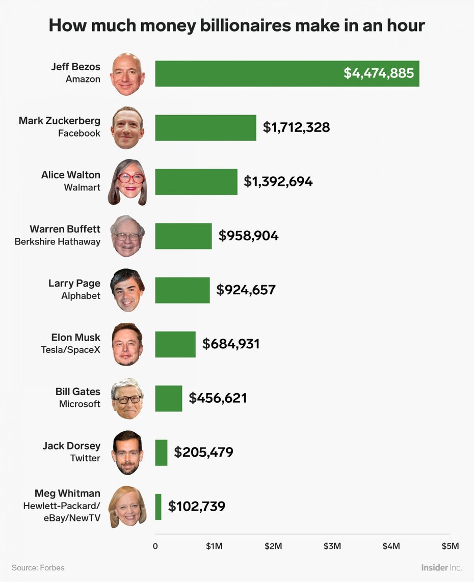 So viel Geld verdienen Elon Musk, Jeff Bezos oder Mark Zuckerberg pro