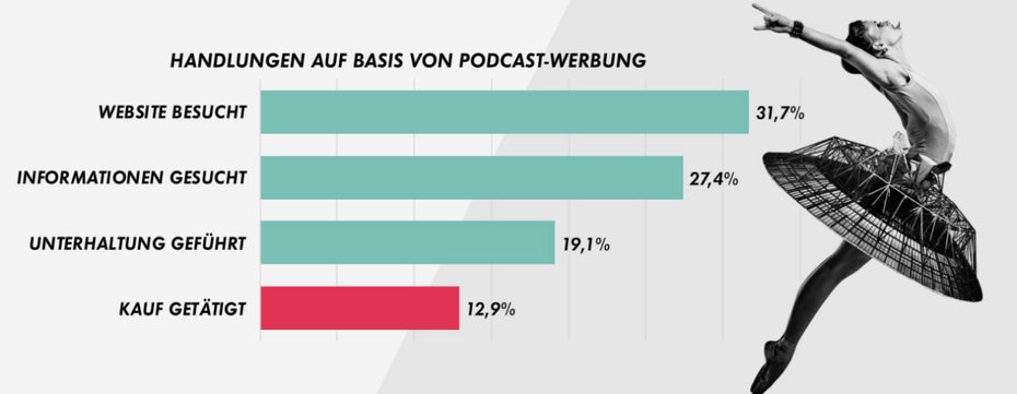 Podcast-Werbung: Handlungen