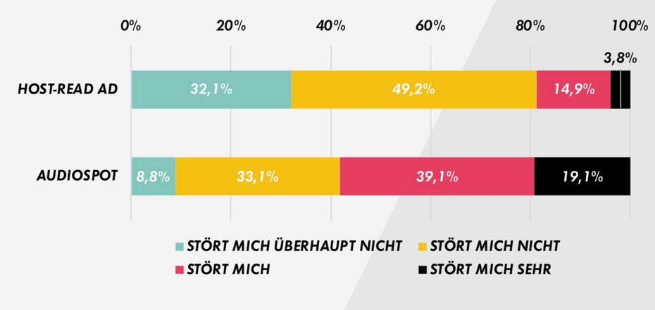 Podcast-Werbung: Host-Read vs. Audiospot