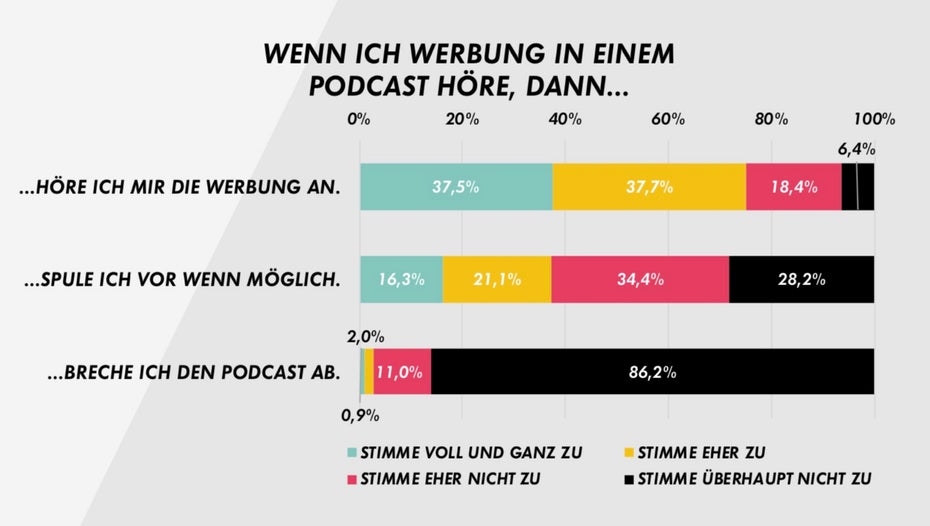 Reaktionen auf Podcast-Werbung