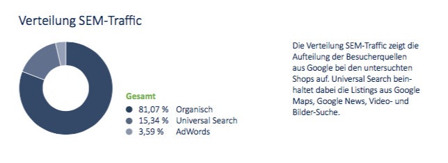 Universal-Search-Traffic legt deutlich zu. (Grafik: Aufgesang)