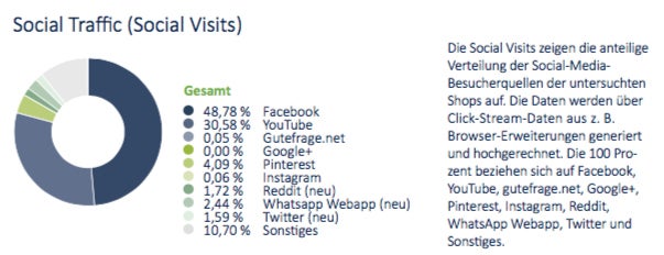 E-Commerce: Youtube ist in einigen Segmenten ein stärker Traffic-Bringer als Facebook. (Grafik: Aufgesang)