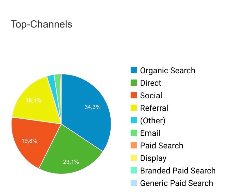 Traffic-Quellen in der Google Search Console