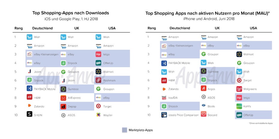 Shopping-Apps: Wish verzeichnet im ersten Halbjahr 2018 die höchsten Download-Raten. (Grafik: Appannie)