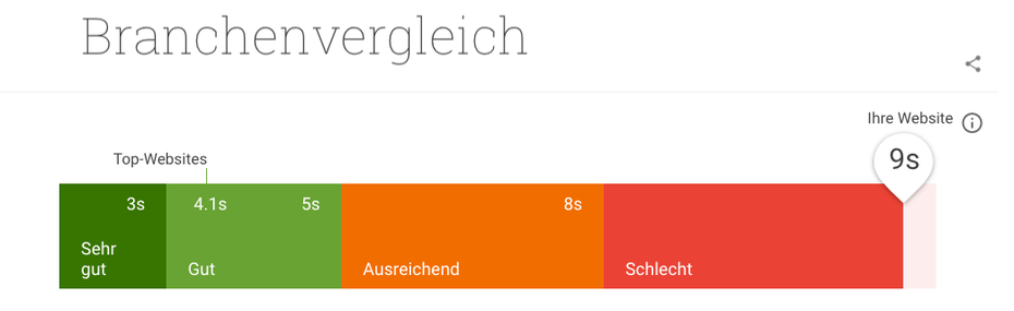 Die Performance ist für eure mobile Website immens wichtig. Länger als fünf Sekunden sollte sie nicht laden. (Screenshot: t3n.de/Google)