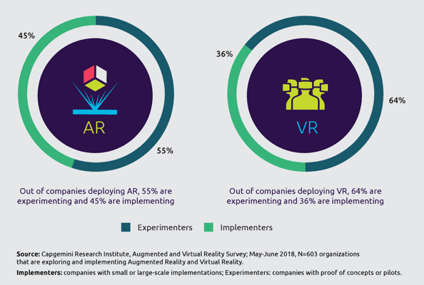 AR wird derzeit schon häufiger eingesetzt als VR. (Grafik: Capgemini)