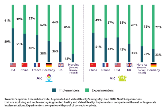 Experimentierst du noch, oder implementierst du schon? Die Nationen sind unterschiedlich weit. (Grafik: Capgemini) 