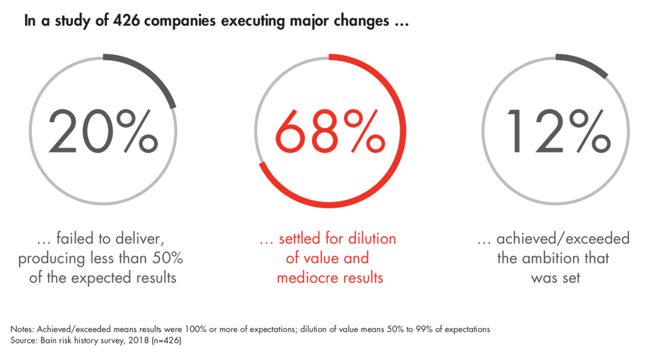Die meisten Transformationsbemühungen führen zu eher mittelmäßigen Ergebnissen. (Grafik: Bain)