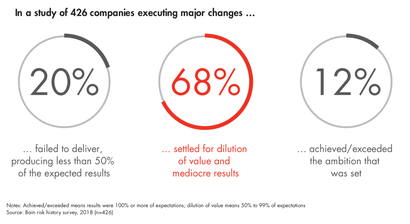 Die meisten Transformationsbemühungen führen zu eher mittelmäßigen Ergebnissen. (Grafik: Bain)