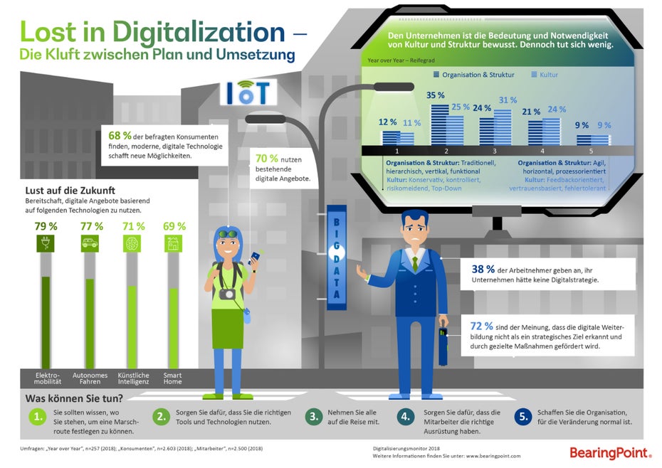 Ergebnisse des „Digitalisierungsmonitor” (Grafik: Bearing Point)