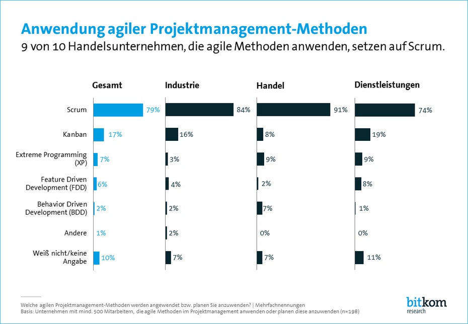 Kan... wer? Scrum ist die mit Abstand am häufigsten eingesetzte agile Methode in Deutschland. (Grafik: Bitkom Research)