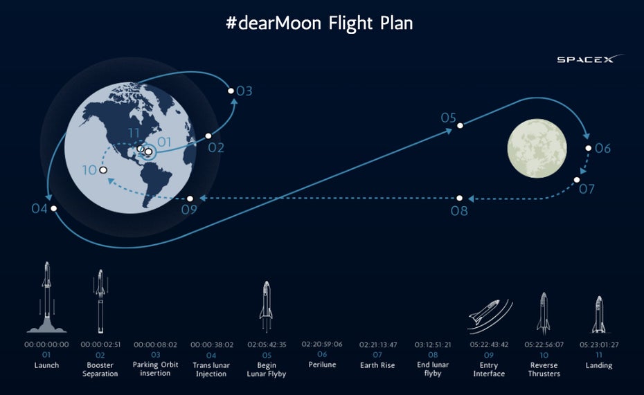 SpaceX: Die geplante Reise der Weltraumtouristen. (Grafik: #dearmoon)