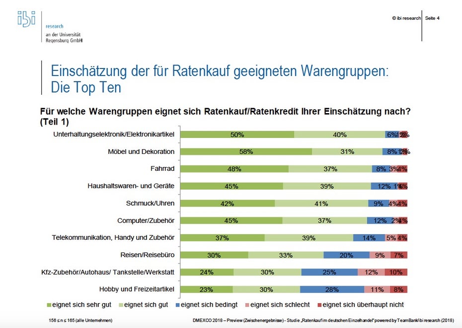 Für den Ratenkauf geeignete Warengruppen