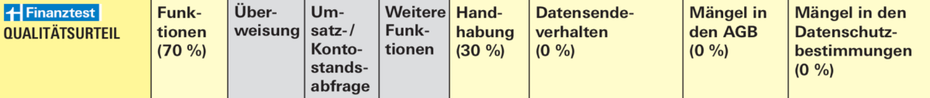 Bewertungskriterien (Screenshot: Stiftung Warentest)