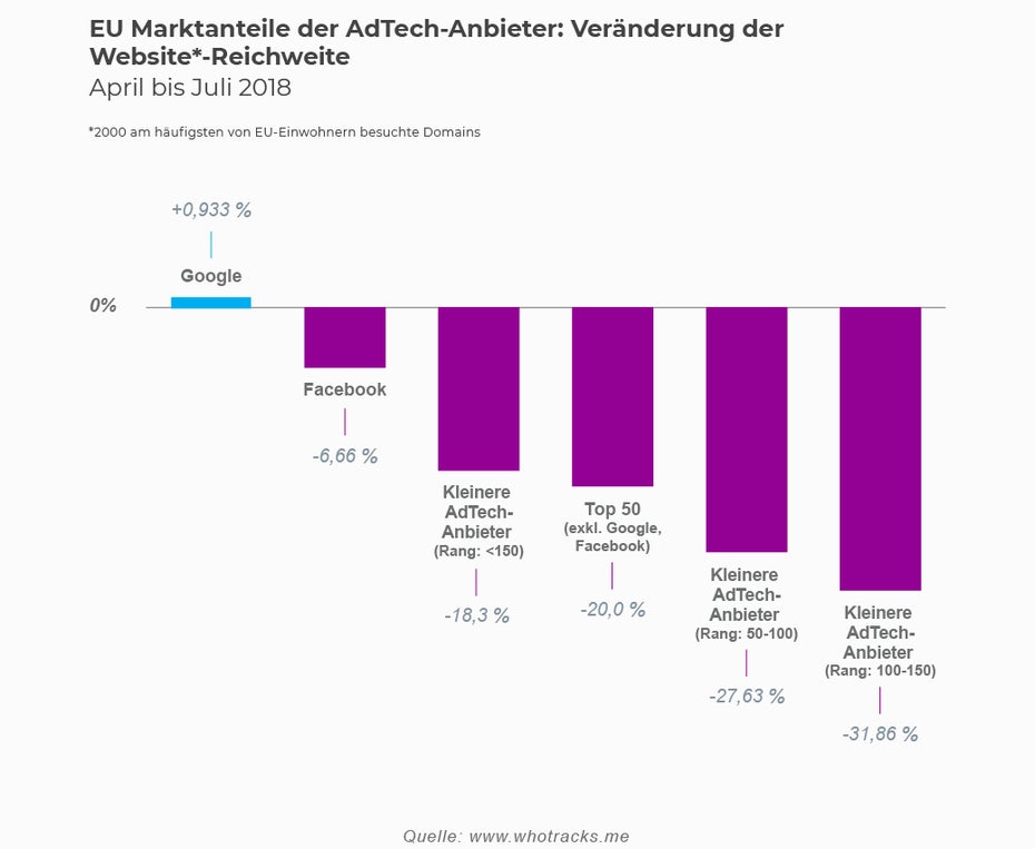 Google profitiert leicht von der Entwicklung. (Grafik: whotracks.me)