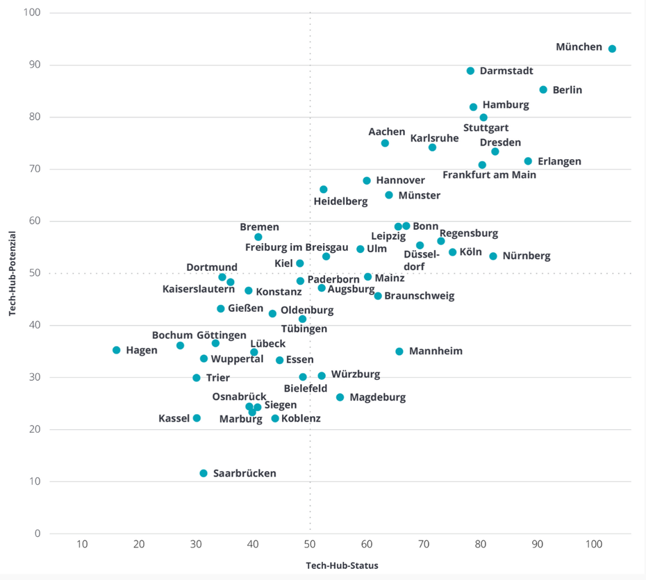 Matrix aus Tech-Hub-Status und Tach-Hub-Potenzial (Grafik: Deloitte)