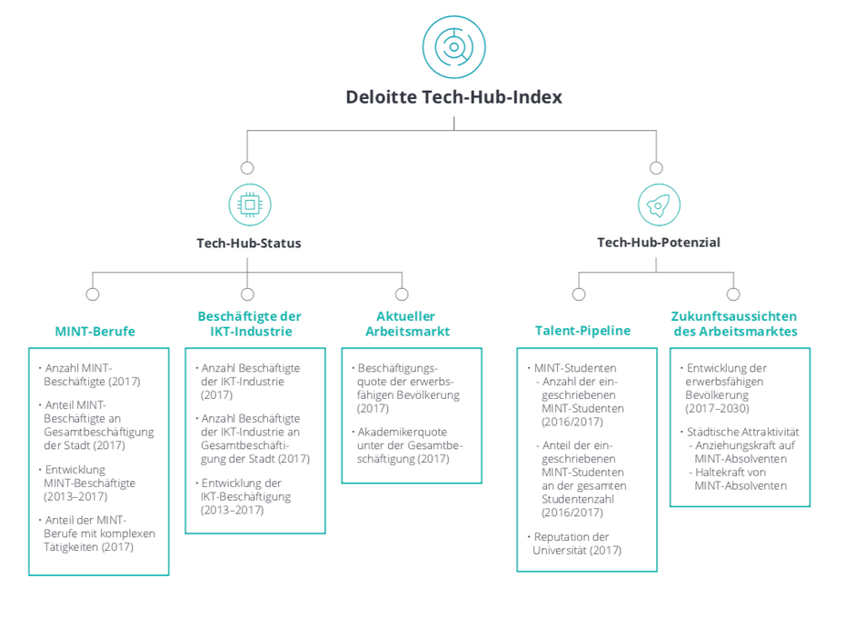 Aufbau des Tech-Hub-Index (Grafik: Deloitte)