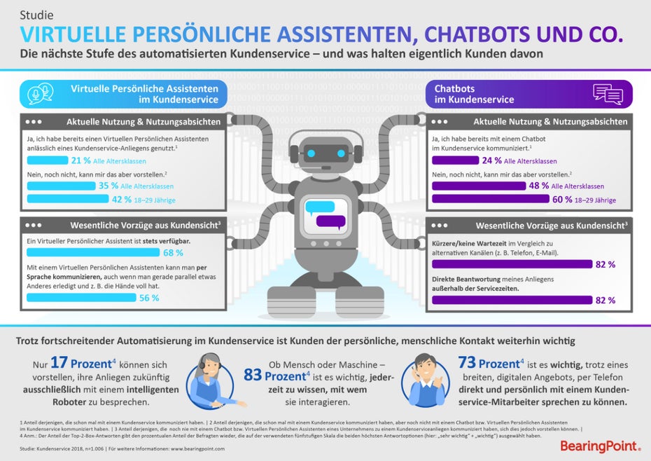 Aus der Studie „Virtuelle Persönliche Assistenten, Chatbots & Co. im Kundenservice” Grafik: Bearingpoint