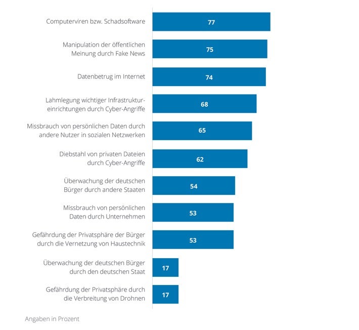 Bedrohungen und Schutz: Wahrgenommene Cyber-Risiken für die Bevölkerung (in Prozent der Nennungen). (Grafik: Deloitte)