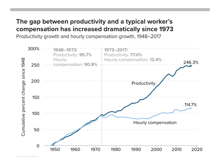 The gap between productivity and a typical worker’s compensation has increased dramatically since 1973. 