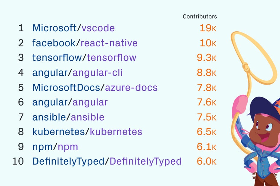 Die beliebtesten Repositories auf GitHub nach Anzahl der Mitwirkenden. (Grafik: GitHub)
