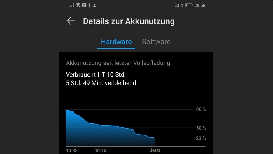 Die Akkulaufzeit des Mate 20 Pro kann sich sehen lassen. (Screenshot: t3n.de)