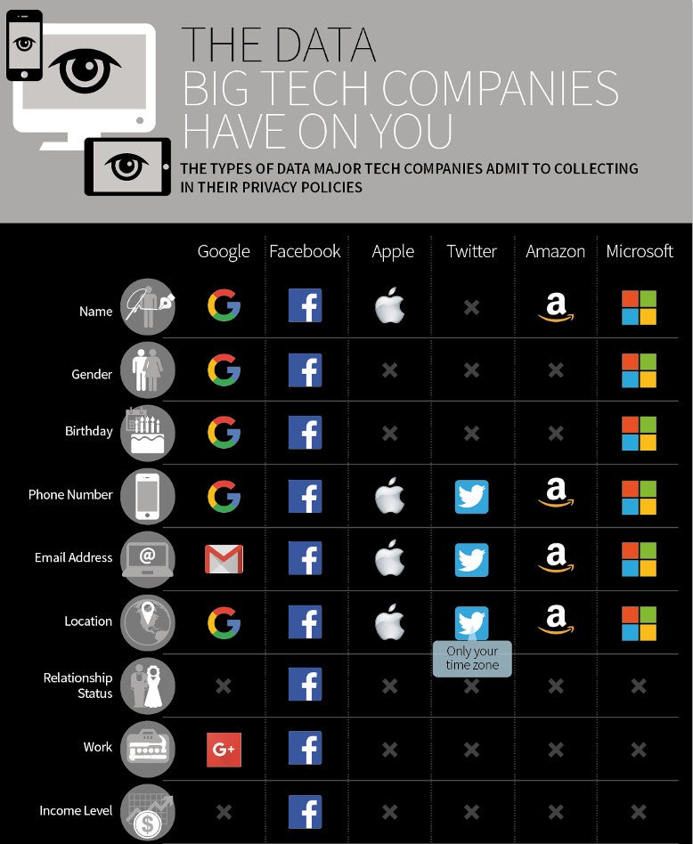 Diese Daten speichern Google, Facebook, Apple, Twitter, Amazon und Microsoft laut ihren Datenschutzerklärungen über euch ab. (Infografik: Security Baron)