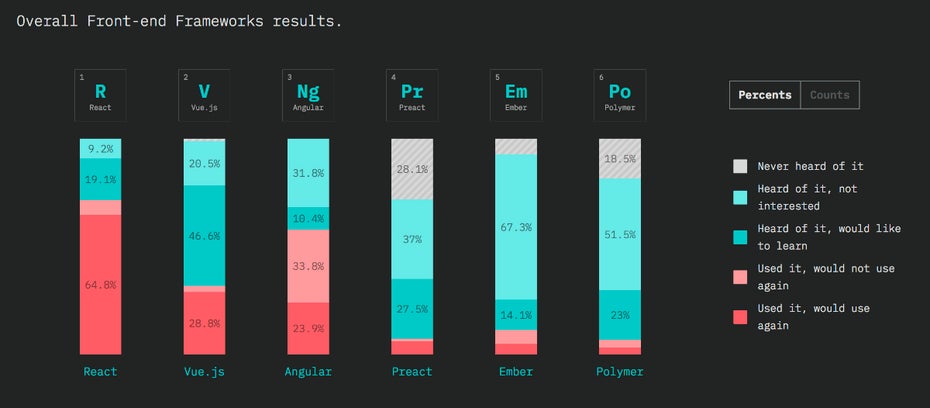 JavaScript: Das sind die beliebtesten Frontend-Frameworks des Jahres. (Screenshot: 2018.stateofjs.com / t3n)