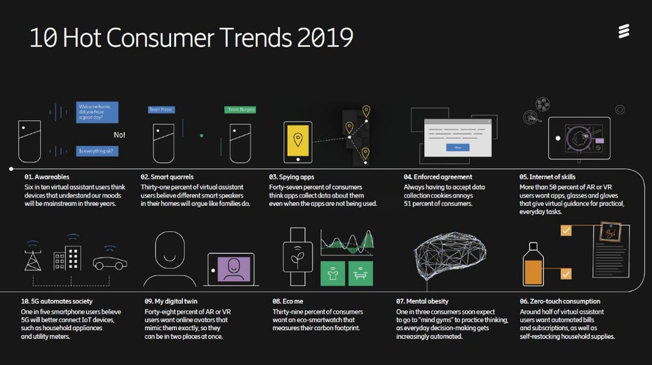 Die von befragten Konsumenten genannten Technologie-Trends für 2019 (Grafik: Ericsson)