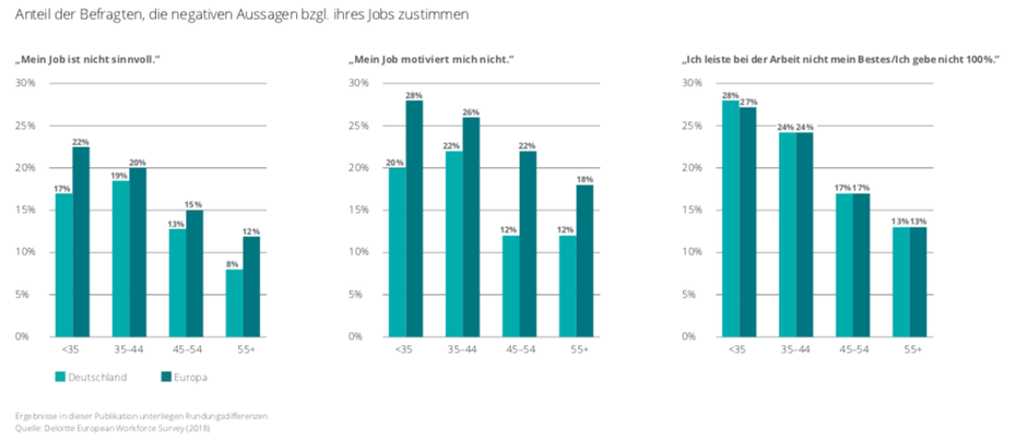 Befragte in Deutschland sind im europäischen Vergleich weniger unzufrieden – das trifft vor allem auf die Über-55-Jährigen zu. (Grafik: Deloitte)