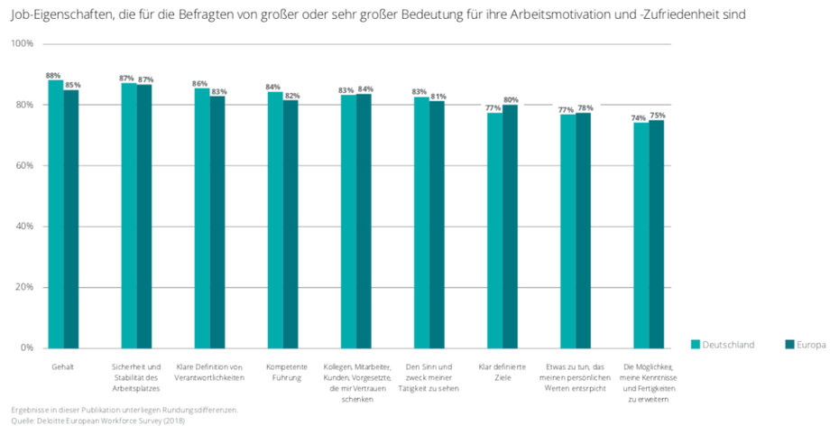 Geld und Arbeitsplatzsicherheit allein machen nicht zufrieden. (Grafik: Deloitte)