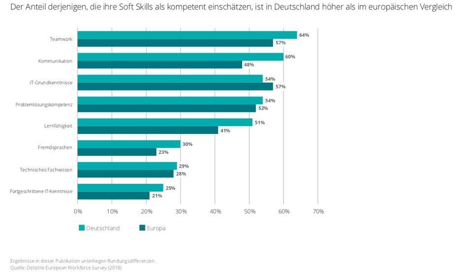 Befragte schätzen ihre Soft Skills besser ein als ihre Hard Skills. (Grafik: Deloitte)