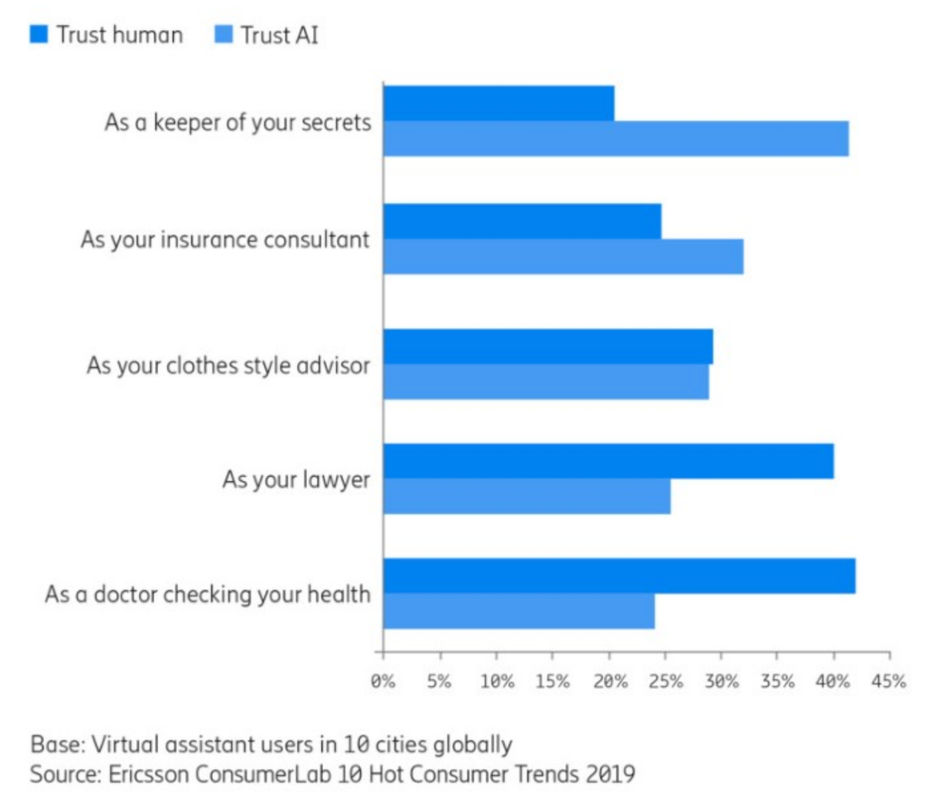 Vertrauen in Menschen bzw. KI unter Nutzern virtueller Assistenten (Grafik: Ericsson)