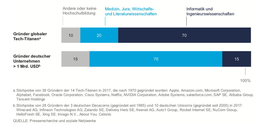 Ausbildung von Gründern globaler Tech-Titanen gegenüber deutschen Unternehmen > 1 Mrd. EUR, 2017 (Grafik: McKinsey)