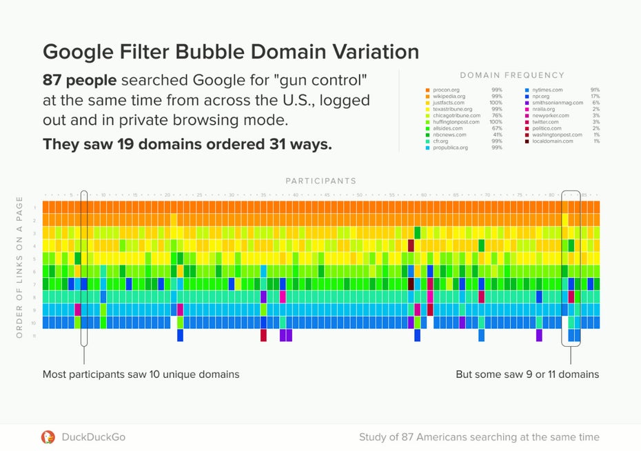 Personalisierung der Google-Ergebnisse oder gibt es andere Gründe für die Abweichungen? (Grafik: Duckduckgo)