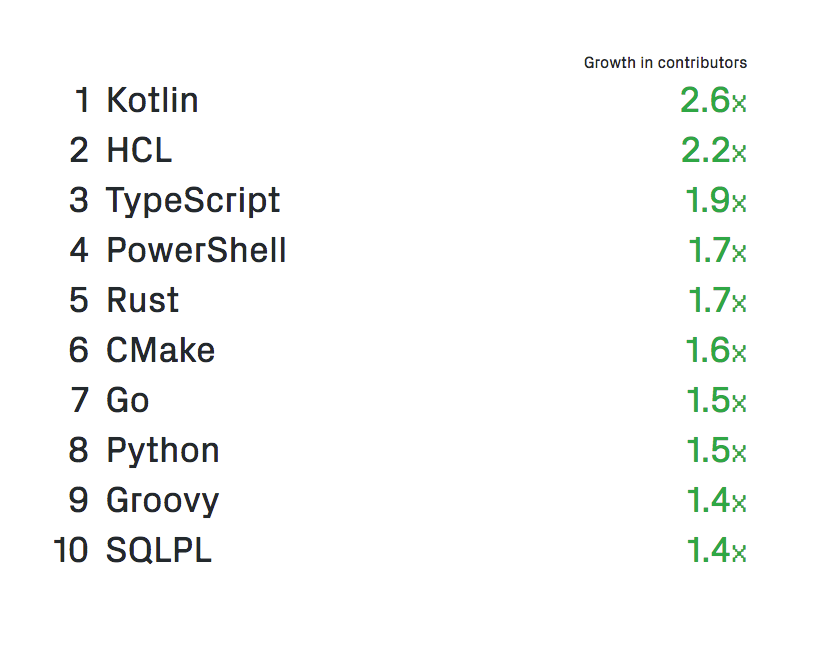 Das sind die am schnellsten wachsenden Programmiersprachen auf GitHub im Vergleich zum Vorjahr. Kotlin, TypeScript, Rust und Go tauchen weit oben auf. (Grafik: GitHub)
