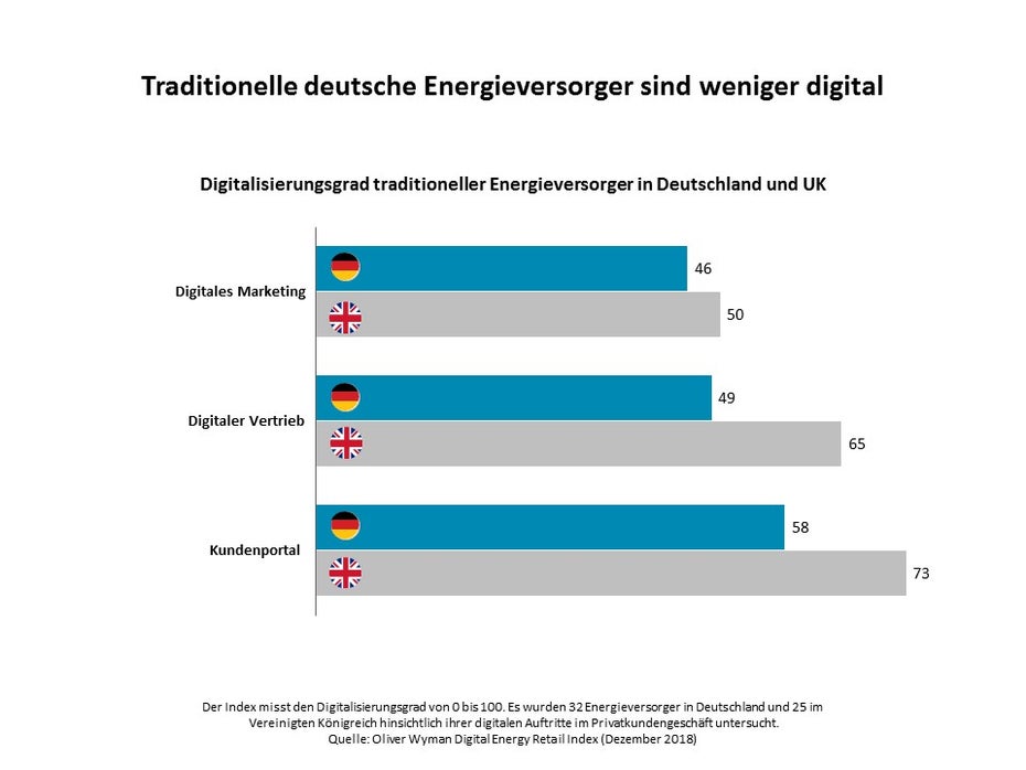 Welcher Versorger nutzt die Chancen der Digitalisierung? (Grafik: Oliver Wyman)