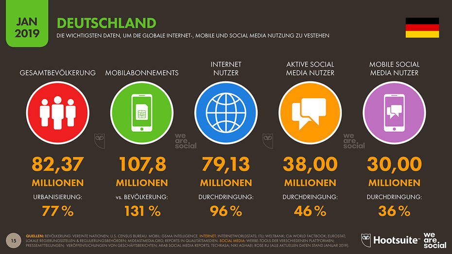 Aktuelle Zahlen zur Internet-Nutzung in Deutschland. (Grafik: Hootsuite/We Are Social)
