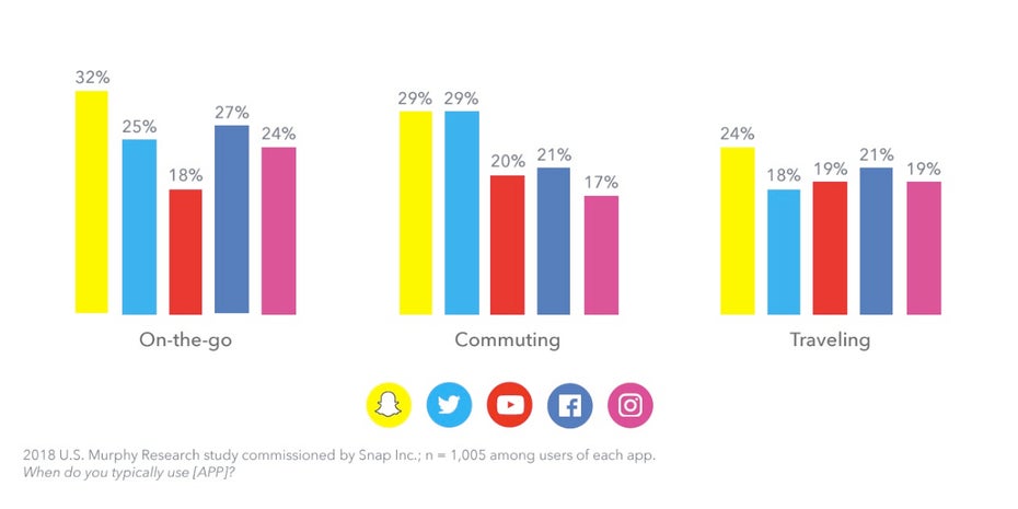 Social-Media-Nutzung unterwegs