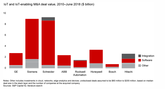 Milliarden für die Software: So viel investieren die Unternehmen (Grafik: Bain)