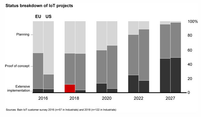 Implementierung von IoT-Lösungen: Vergleich EU/USA (Grafik: Bain)