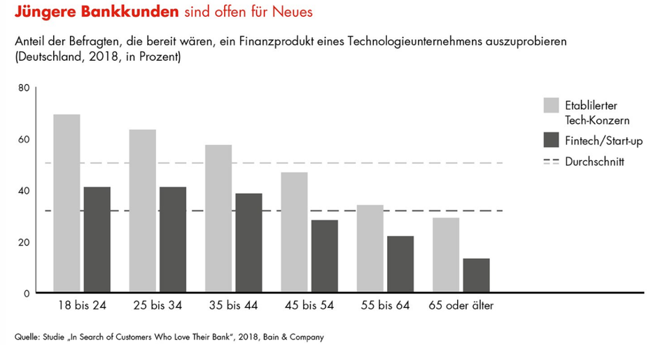 Grafik: Bain