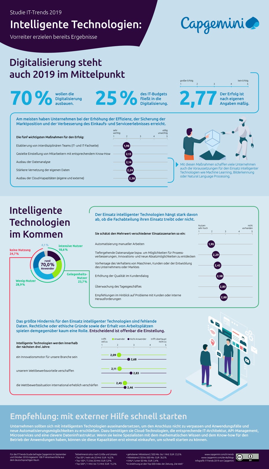 Ergebnisse der IT-Trends-Studie (Grafik: OBS/Capgemini)