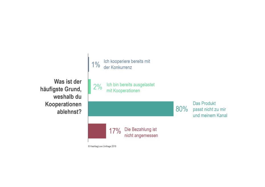 Gründe für Ablehnung von Kooperationen