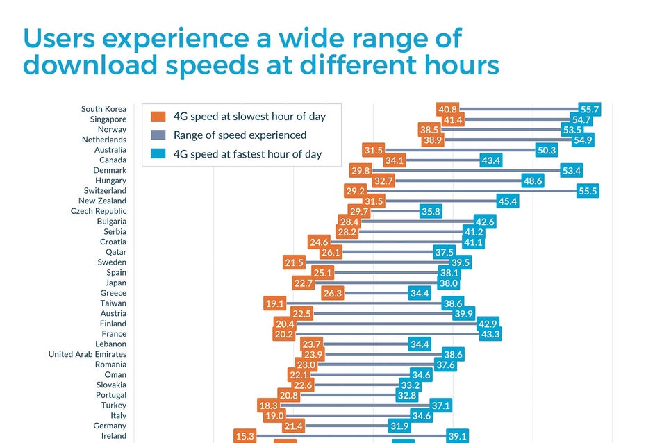 Deutschland liegt bei der durchschnittlichen Download-Geschwindigkeit auf Platz 32 des Rankings. Ein Klick auf den Ausschnitt öffnet das vollständige Ranking. (Grafik: Open Signal)