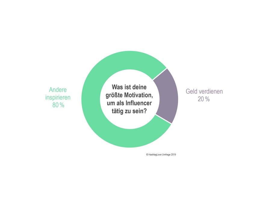 Motivation von Mid- und Mikro-Influencern