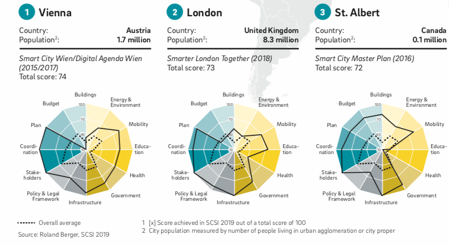Die drei Städte mit der besten Smart-City-Strategie weltweit (Grafik: Roland Berger)